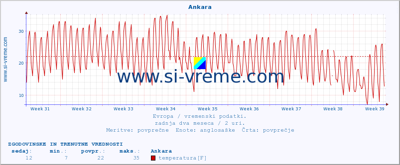 POVPREČJE :: Ankara :: temperatura | vlaga | hitrost vetra | sunki vetra | tlak | padavine | sneg :: zadnja dva meseca / 2 uri.