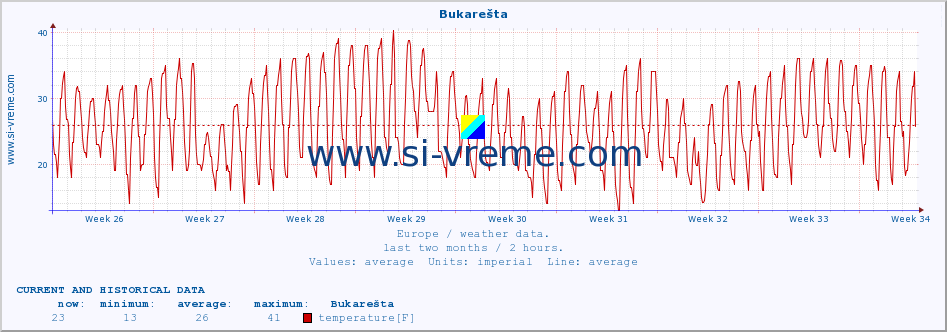  :: Bukarešta :: temperature | humidity | wind speed | wind gust | air pressure | precipitation | snow height :: last two months / 2 hours.