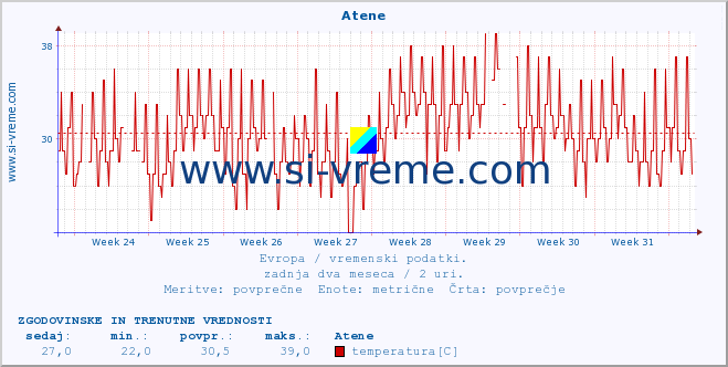 POVPREČJE :: Atene :: temperatura | vlaga | hitrost vetra | sunki vetra | tlak | padavine | sneg :: zadnja dva meseca / 2 uri.