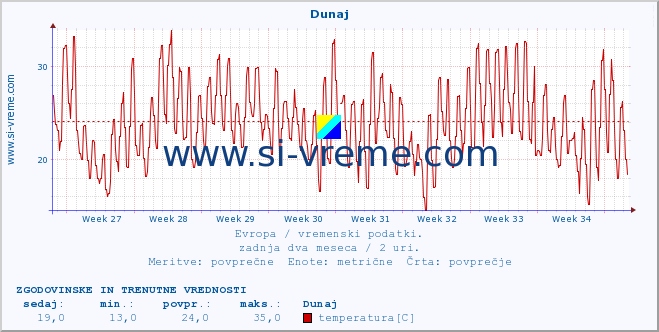 POVPREČJE :: Dunaj :: temperatura | vlaga | hitrost vetra | sunki vetra | tlak | padavine | sneg :: zadnja dva meseca / 2 uri.