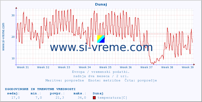 POVPREČJE :: Dunaj :: temperatura | vlaga | hitrost vetra | sunki vetra | tlak | padavine | sneg :: zadnja dva meseca / 2 uri.