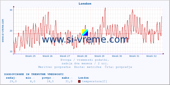 POVPREČJE :: London :: temperatura | vlaga | hitrost vetra | sunki vetra | tlak | padavine | sneg :: zadnja dva meseca / 2 uri.