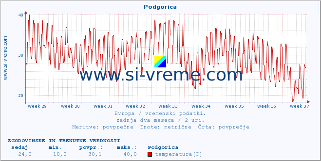 POVPREČJE :: Podgorica :: temperatura | vlaga | hitrost vetra | sunki vetra | tlak | padavine | sneg :: zadnja dva meseca / 2 uri.