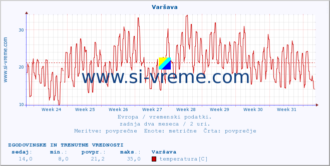 POVPREČJE :: Varšava :: temperatura | vlaga | hitrost vetra | sunki vetra | tlak | padavine | sneg :: zadnja dva meseca / 2 uri.