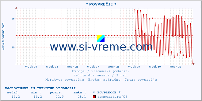 POVPREČJE :: * POVPREČJE * :: temperatura | vlaga | hitrost vetra | sunki vetra | tlak | padavine | sneg :: zadnja dva meseca / 2 uri.