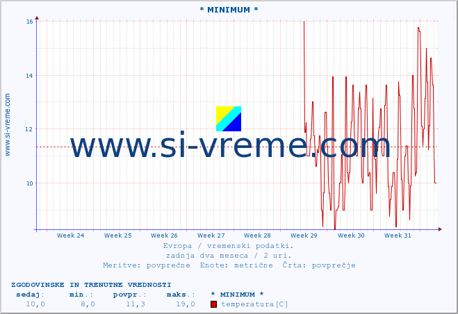 POVPREČJE :: * MINIMUM * :: temperatura | vlaga | hitrost vetra | sunki vetra | tlak | padavine | sneg :: zadnja dva meseca / 2 uri.