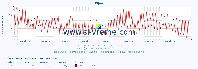 POVPREČJE :: Kijev :: temperatura | vlaga | hitrost vetra | sunki vetra | tlak | padavine | sneg :: zadnja dva meseca / 2 uri.