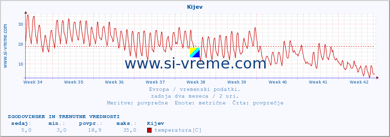 POVPREČJE :: Kijev :: temperatura | vlaga | hitrost vetra | sunki vetra | tlak | padavine | sneg :: zadnja dva meseca / 2 uri.