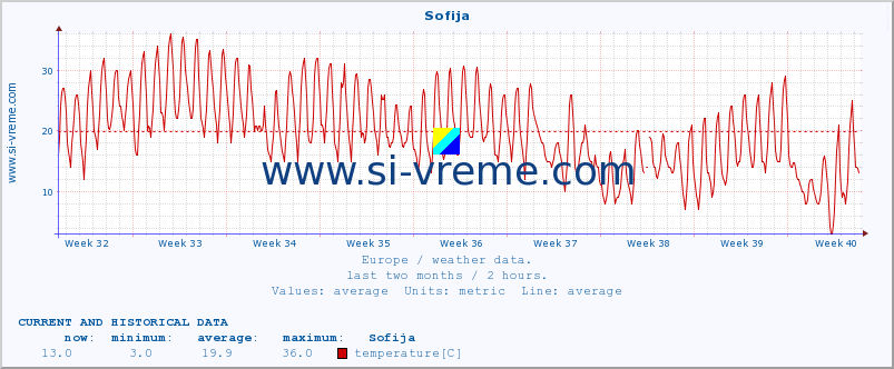  :: Sofija :: temperature | humidity | wind speed | wind gust | air pressure | precipitation | snow height :: last two months / 2 hours.