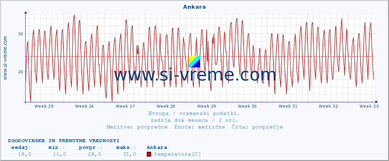 POVPREČJE :: Ankara :: temperatura | vlaga | hitrost vetra | sunki vetra | tlak | padavine | sneg :: zadnja dva meseca / 2 uri.