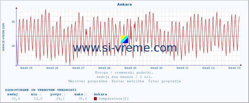 POVPREČJE :: Ankara :: temperatura | vlaga | hitrost vetra | sunki vetra | tlak | padavine | sneg :: zadnja dva meseca / 2 uri.