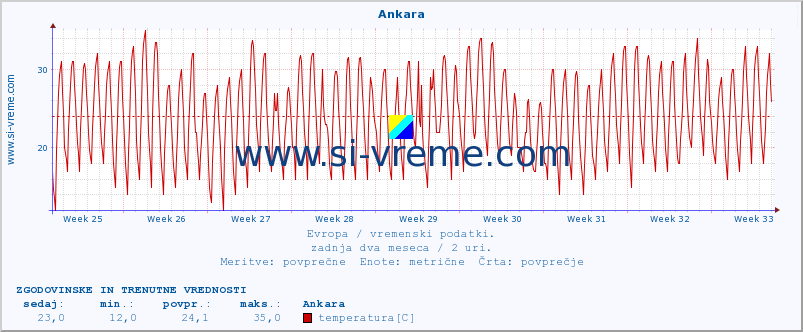 POVPREČJE :: Ankara :: temperatura | vlaga | hitrost vetra | sunki vetra | tlak | padavine | sneg :: zadnja dva meseca / 2 uri.