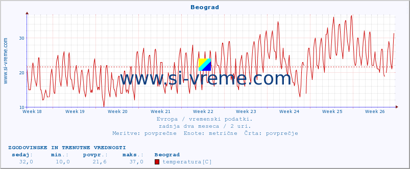 POVPREČJE :: Beograd :: temperatura | vlaga | hitrost vetra | sunki vetra | tlak | padavine | sneg :: zadnja dva meseca / 2 uri.