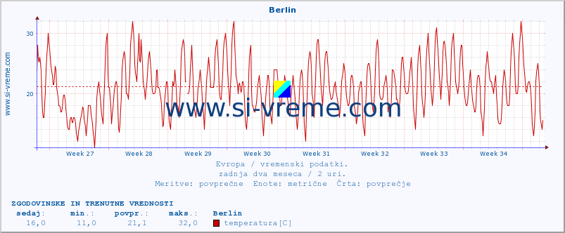 POVPREČJE :: Berlin :: temperatura | vlaga | hitrost vetra | sunki vetra | tlak | padavine | sneg :: zadnja dva meseca / 2 uri.