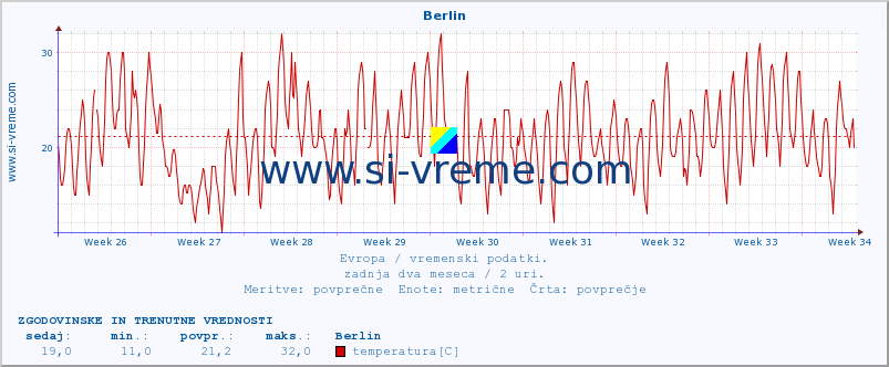 POVPREČJE :: Berlin :: temperatura | vlaga | hitrost vetra | sunki vetra | tlak | padavine | sneg :: zadnja dva meseca / 2 uri.