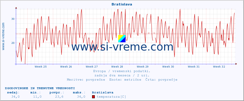 POVPREČJE :: Bratislava :: temperatura | vlaga | hitrost vetra | sunki vetra | tlak | padavine | sneg :: zadnja dva meseca / 2 uri.