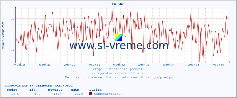 POVPREČJE :: Dublin :: temperatura | vlaga | hitrost vetra | sunki vetra | tlak | padavine | sneg :: zadnja dva meseca / 2 uri.