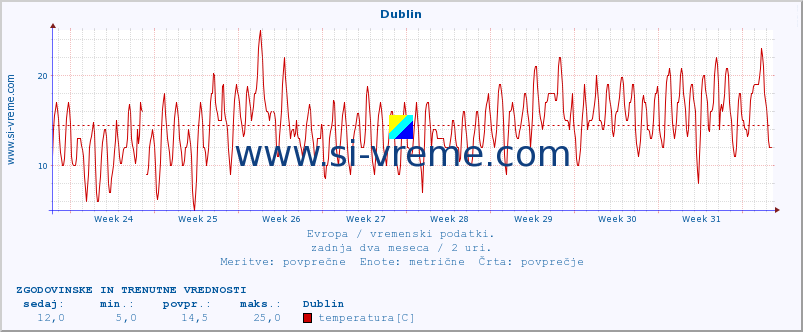 POVPREČJE :: Dublin :: temperatura | vlaga | hitrost vetra | sunki vetra | tlak | padavine | sneg :: zadnja dva meseca / 2 uri.