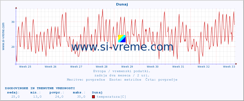 POVPREČJE :: Dunaj :: temperatura | vlaga | hitrost vetra | sunki vetra | tlak | padavine | sneg :: zadnja dva meseca / 2 uri.