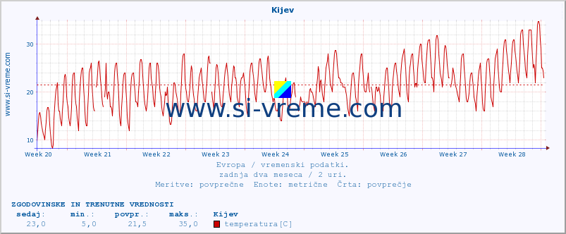 POVPREČJE :: Kijev :: temperatura | vlaga | hitrost vetra | sunki vetra | tlak | padavine | sneg :: zadnja dva meseca / 2 uri.