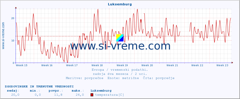 POVPREČJE :: Luksemburg :: temperatura | vlaga | hitrost vetra | sunki vetra | tlak | padavine | sneg :: zadnja dva meseca / 2 uri.