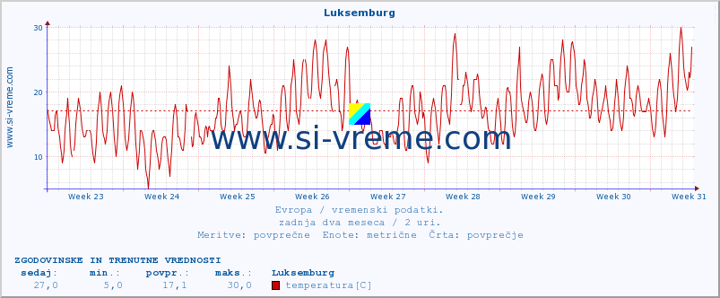 POVPREČJE :: Luksemburg :: temperatura | vlaga | hitrost vetra | sunki vetra | tlak | padavine | sneg :: zadnja dva meseca / 2 uri.