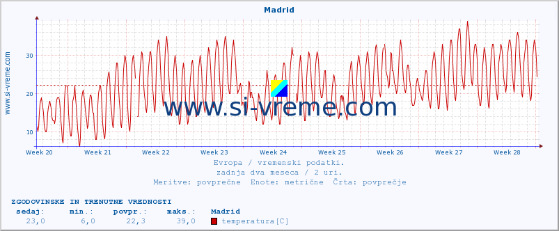 POVPREČJE :: Madrid :: temperatura | vlaga | hitrost vetra | sunki vetra | tlak | padavine | sneg :: zadnja dva meseca / 2 uri.