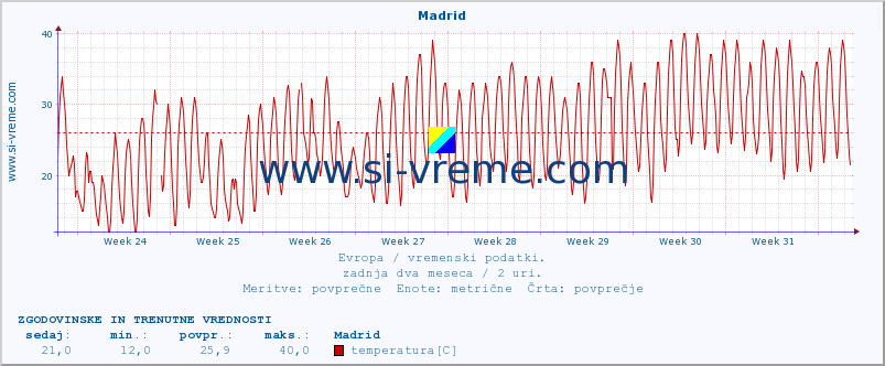 POVPREČJE :: Madrid :: temperatura | vlaga | hitrost vetra | sunki vetra | tlak | padavine | sneg :: zadnja dva meseca / 2 uri.