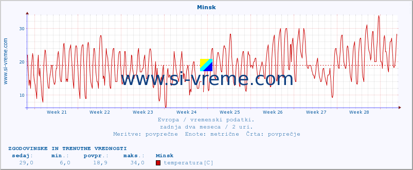 POVPREČJE :: Minsk :: temperatura | vlaga | hitrost vetra | sunki vetra | tlak | padavine | sneg :: zadnja dva meseca / 2 uri.