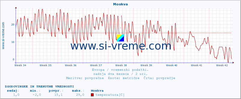 POVPREČJE :: Moskva :: temperatura | vlaga | hitrost vetra | sunki vetra | tlak | padavine | sneg :: zadnja dva meseca / 2 uri.