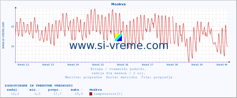 POVPREČJE :: Moskva :: temperatura | vlaga | hitrost vetra | sunki vetra | tlak | padavine | sneg :: zadnja dva meseca / 2 uri.