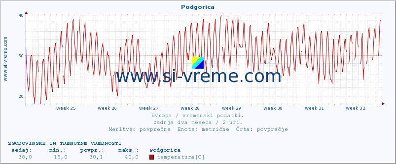 POVPREČJE :: Podgorica :: temperatura | vlaga | hitrost vetra | sunki vetra | tlak | padavine | sneg :: zadnja dva meseca / 2 uri.