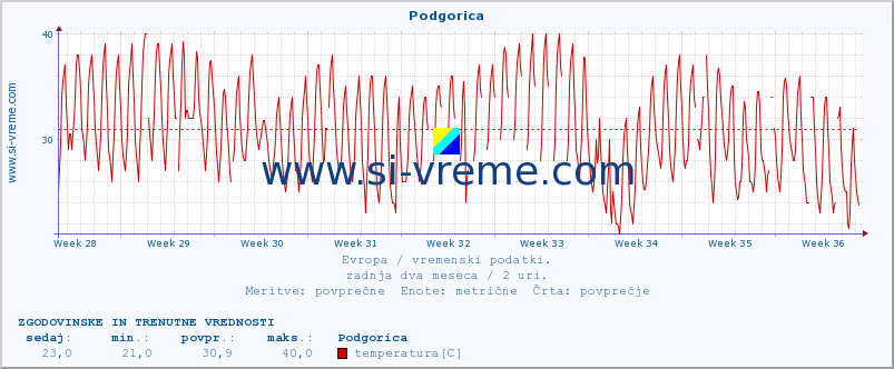 POVPREČJE :: Podgorica :: temperatura | vlaga | hitrost vetra | sunki vetra | tlak | padavine | sneg :: zadnja dva meseca / 2 uri.