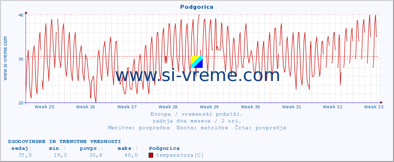 POVPREČJE :: Podgorica :: temperatura | vlaga | hitrost vetra | sunki vetra | tlak | padavine | sneg :: zadnja dva meseca / 2 uri.