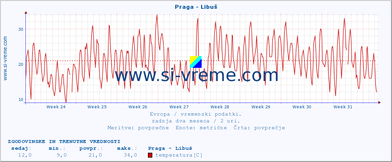 POVPREČJE :: Praga - Libuš :: temperatura | vlaga | hitrost vetra | sunki vetra | tlak | padavine | sneg :: zadnja dva meseca / 2 uri.