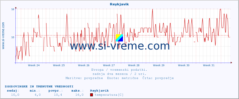 POVPREČJE :: Reykjavik :: temperatura | vlaga | hitrost vetra | sunki vetra | tlak | padavine | sneg :: zadnja dva meseca / 2 uri.