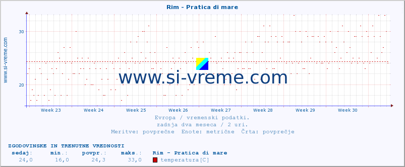 POVPREČJE :: Rim - Pratica di mare :: temperatura | vlaga | hitrost vetra | sunki vetra | tlak | padavine | sneg :: zadnja dva meseca / 2 uri.