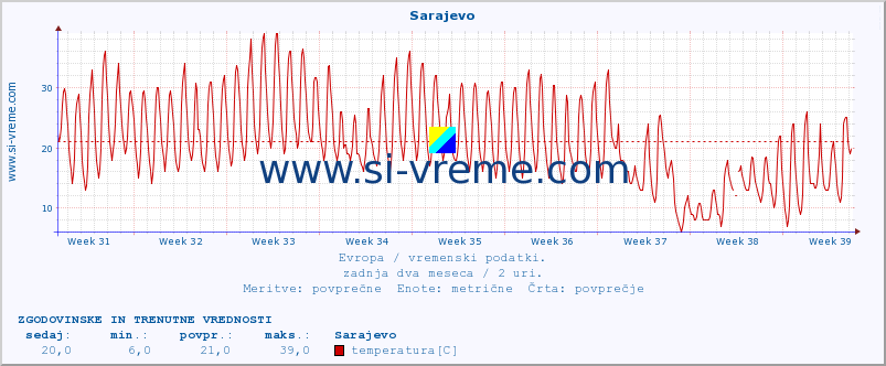 POVPREČJE :: Sarajevo :: temperatura | vlaga | hitrost vetra | sunki vetra | tlak | padavine | sneg :: zadnja dva meseca / 2 uri.