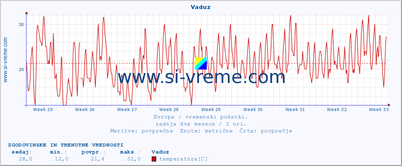 POVPREČJE :: Vaduz :: temperatura | vlaga | hitrost vetra | sunki vetra | tlak | padavine | sneg :: zadnja dva meseca / 2 uri.