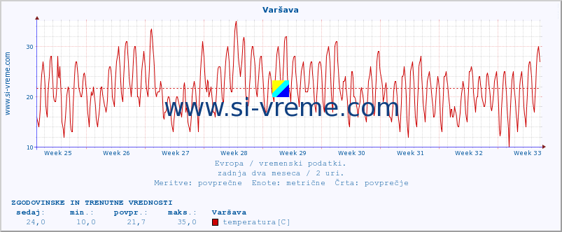 POVPREČJE :: Varšava :: temperatura | vlaga | hitrost vetra | sunki vetra | tlak | padavine | sneg :: zadnja dva meseca / 2 uri.