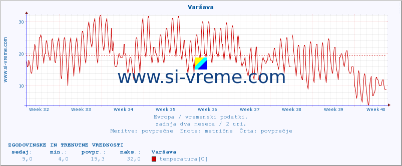 POVPREČJE :: Varšava :: temperatura | vlaga | hitrost vetra | sunki vetra | tlak | padavine | sneg :: zadnja dva meseca / 2 uri.