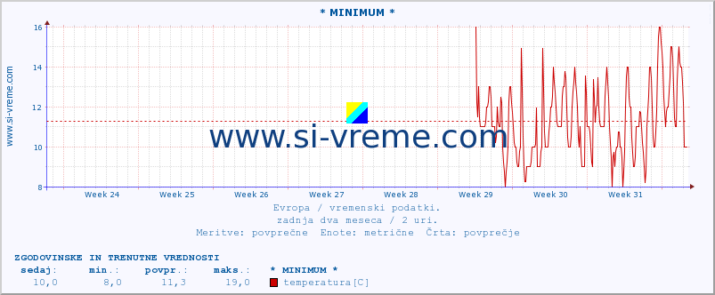 POVPREČJE :: * MINIMUM * :: temperatura | vlaga | hitrost vetra | sunki vetra | tlak | padavine | sneg :: zadnja dva meseca / 2 uri.