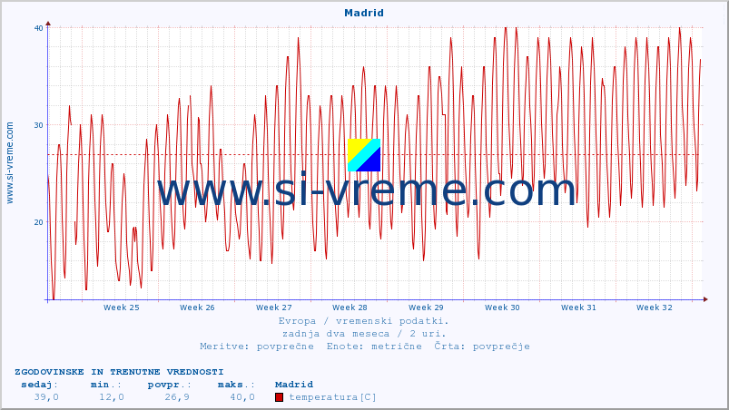 POVPREČJE :: Madrid :: temperatura | vlaga | hitrost vetra | sunki vetra | tlak | padavine | sneg :: zadnja dva meseca / 2 uri.