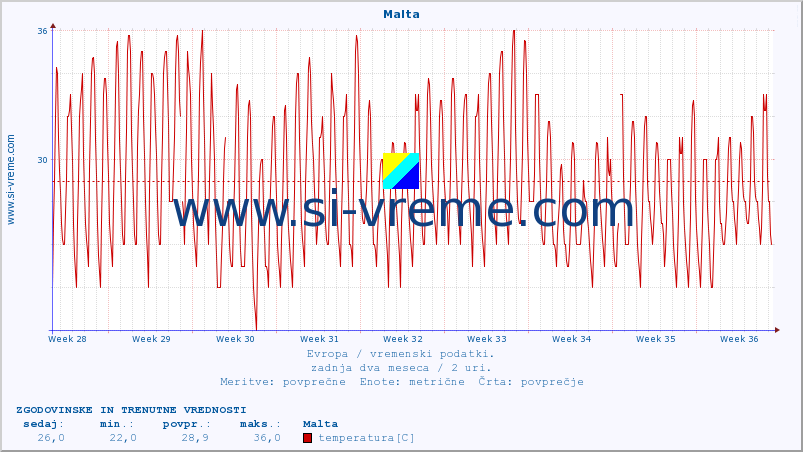 POVPREČJE :: Malta :: temperatura | vlaga | hitrost vetra | sunki vetra | tlak | padavine | sneg :: zadnja dva meseca / 2 uri.