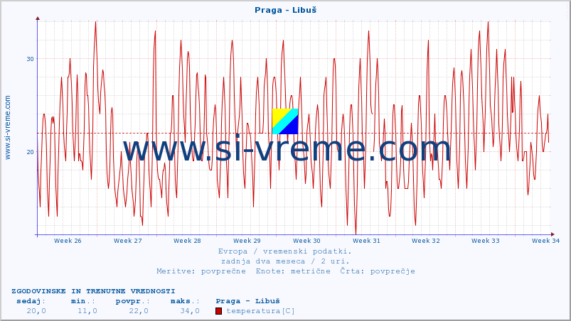 POVPREČJE :: Praga - Libuš :: temperatura | vlaga | hitrost vetra | sunki vetra | tlak | padavine | sneg :: zadnja dva meseca / 2 uri.