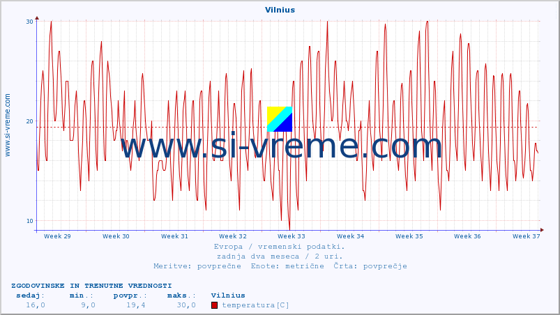 POVPREČJE :: Vilnius :: temperatura | vlaga | hitrost vetra | sunki vetra | tlak | padavine | sneg :: zadnja dva meseca / 2 uri.