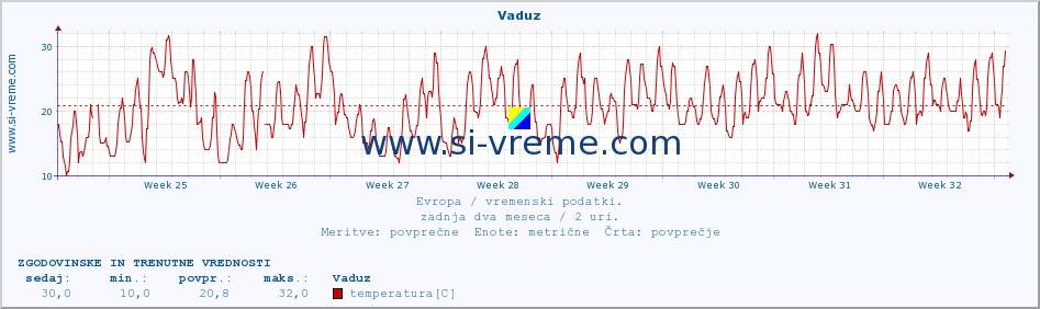 POVPREČJE :: Vaduz :: temperatura | vlaga | hitrost vetra | sunki vetra | tlak | padavine | sneg :: zadnja dva meseca / 2 uri.