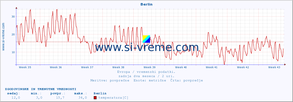 POVPREČJE :: Berlin :: temperatura | vlaga | hitrost vetra | sunki vetra | tlak | padavine | sneg :: zadnja dva meseca / 2 uri.