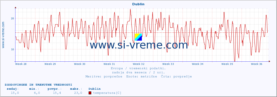 POVPREČJE :: Dublin :: temperatura | vlaga | hitrost vetra | sunki vetra | tlak | padavine | sneg :: zadnja dva meseca / 2 uri.