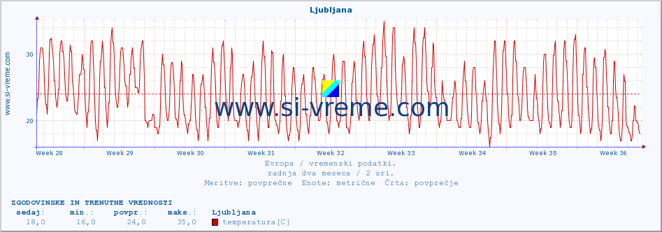 POVPREČJE :: Ljubljana :: temperatura | vlaga | hitrost vetra | sunki vetra | tlak | padavine | sneg :: zadnja dva meseca / 2 uri.